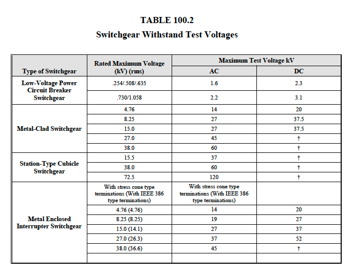 NETA Table 100.2